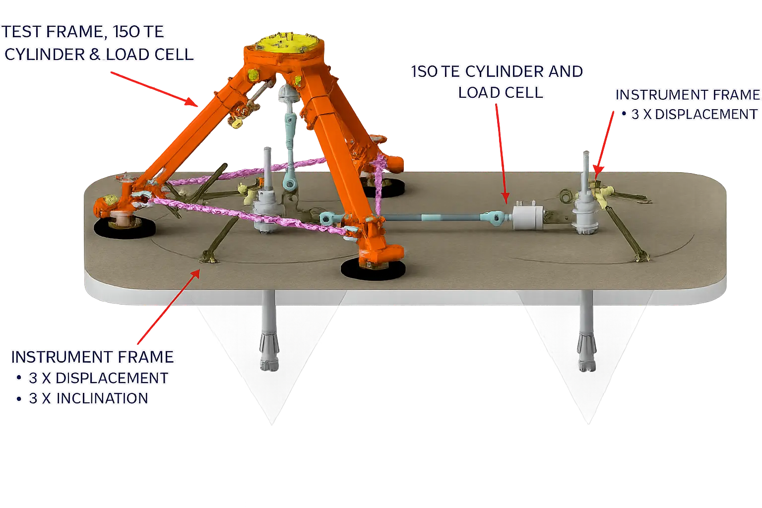 Test frame deployed — 150 te cylinder & load cell